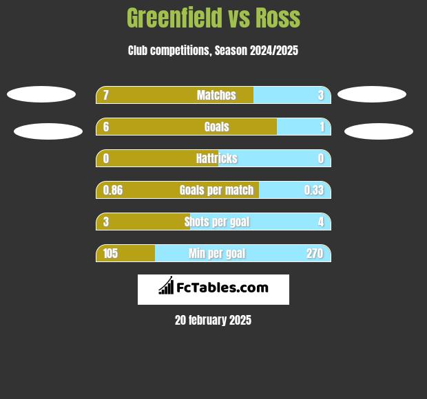 Greenfield vs Ross h2h player stats