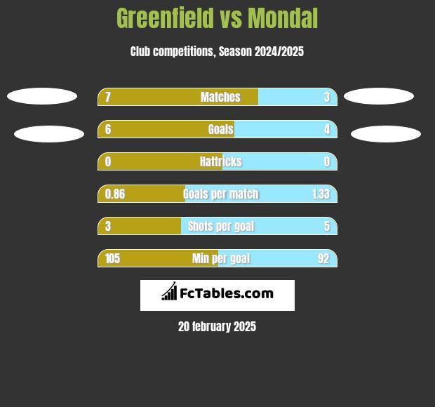 Greenfield vs Mondal h2h player stats