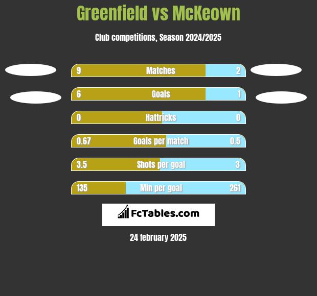 Greenfield vs McKeown h2h player stats