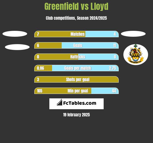 Greenfield vs Lloyd h2h player stats