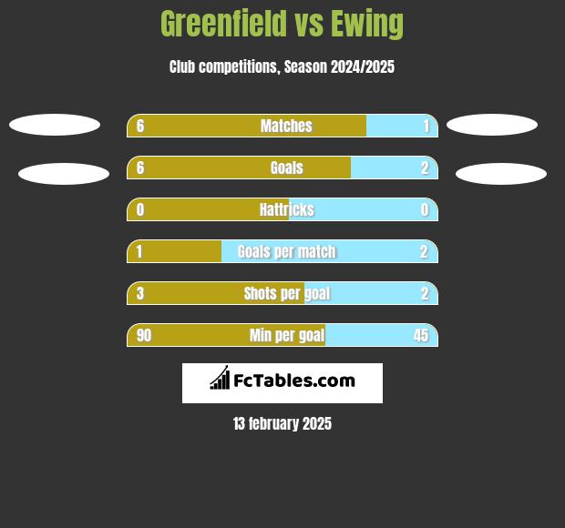 Greenfield vs Ewing h2h player stats