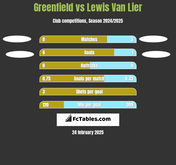 Greenfield vs Lewis Van Lier h2h player stats