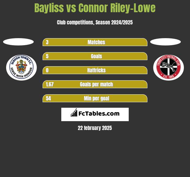 Bayliss vs Connor Riley-Lowe h2h player stats