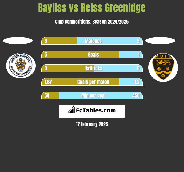 Bayliss vs Reiss Greenidge h2h player stats