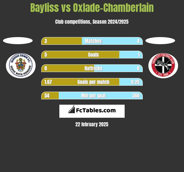 Bayliss vs Oxlade-Chamberlain h2h player stats