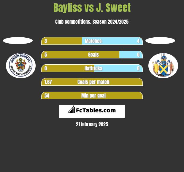 Bayliss vs J. Sweet h2h player stats