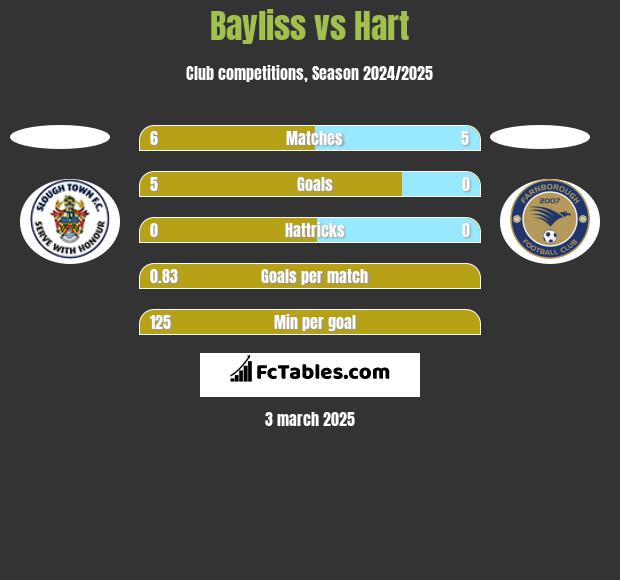 Bayliss vs Hart h2h player stats