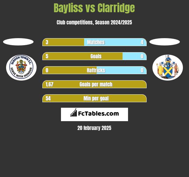 Bayliss vs Clarridge h2h player stats