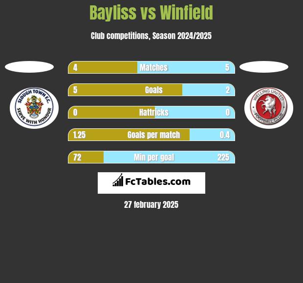 Bayliss vs Winfield h2h player stats