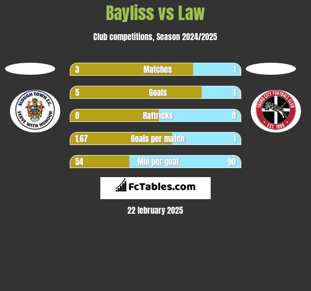 Bayliss vs Law h2h player stats