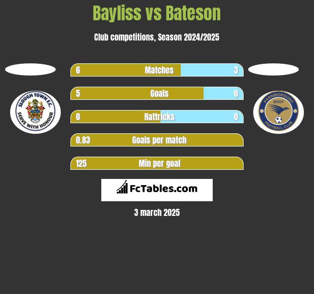 Bayliss vs Bateson h2h player stats