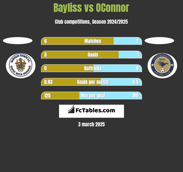 Bayliss vs OConnor h2h player stats