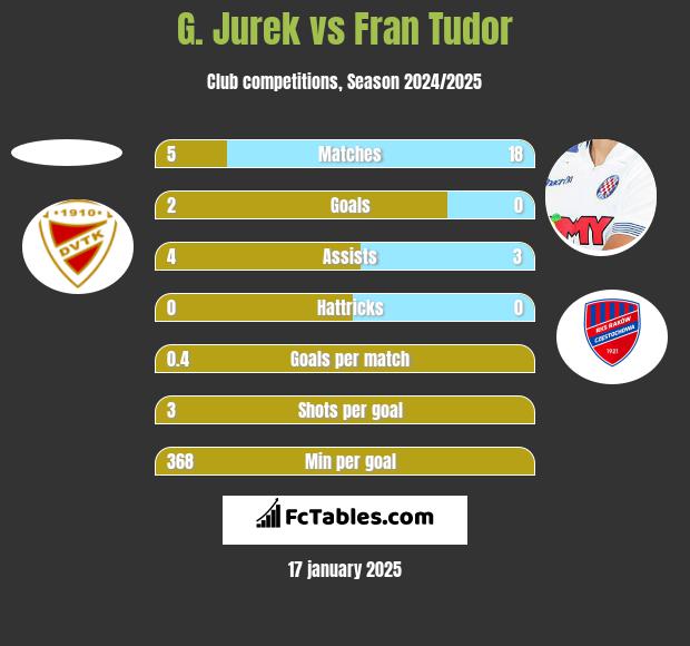 G. Jurek vs Fran Tudor h2h player stats