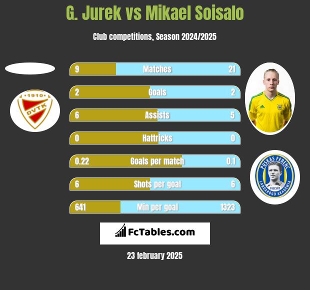 G. Jurek vs Mikael Soisalo h2h player stats