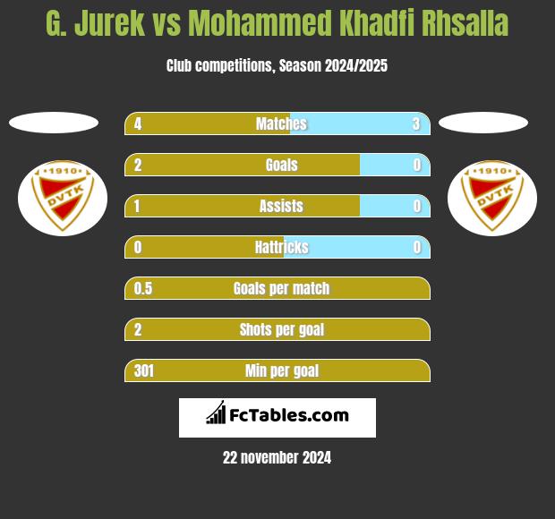 G. Jurek vs Mohammed Khadfi Rhsalla h2h player stats