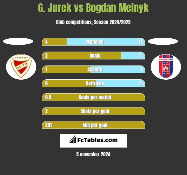 G. Jurek vs Bogdan Melnyk h2h player stats