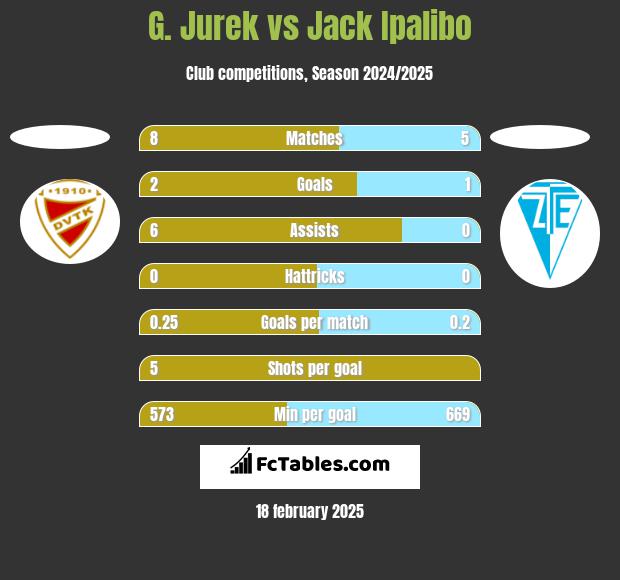 G. Jurek vs Jack Ipalibo h2h player stats