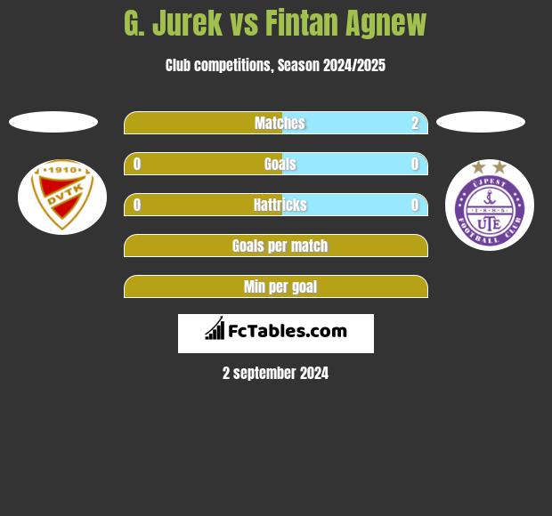 G. Jurek vs Fintan Agnew h2h player stats