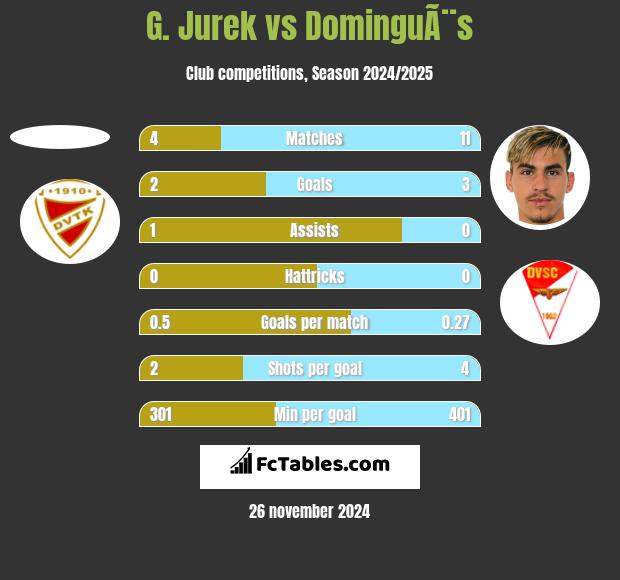 G. Jurek vs DominguÃ¨s h2h player stats