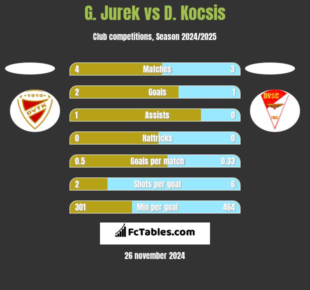 G. Jurek vs D. Kocsis h2h player stats