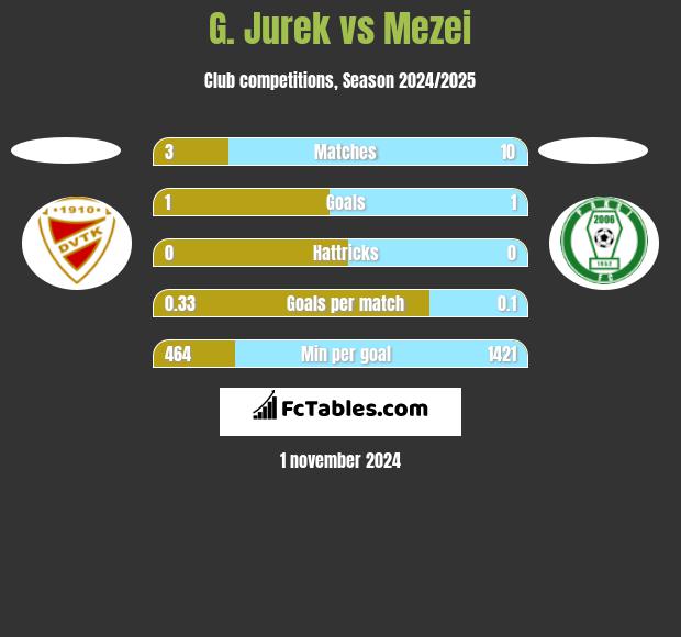 G. Jurek vs Mezei h2h player stats