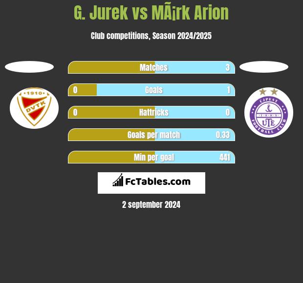 G. Jurek vs MÃ¡rk Arion h2h player stats