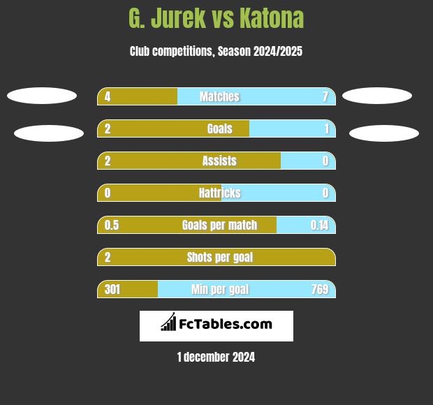 G. Jurek vs Katona h2h player stats