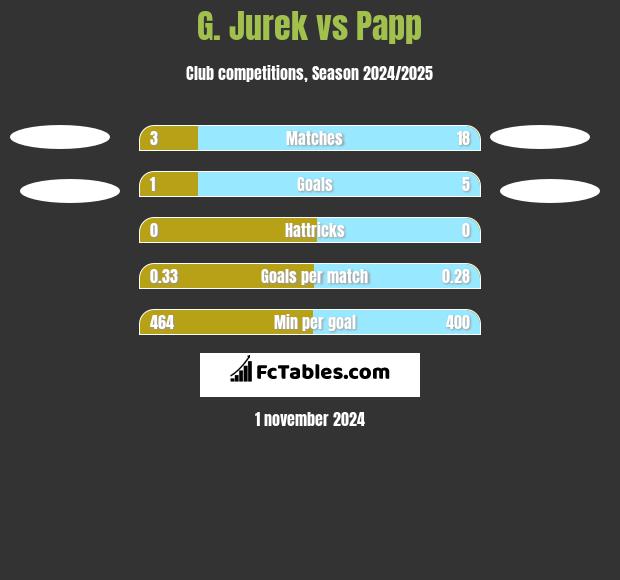 G. Jurek vs Papp h2h player stats