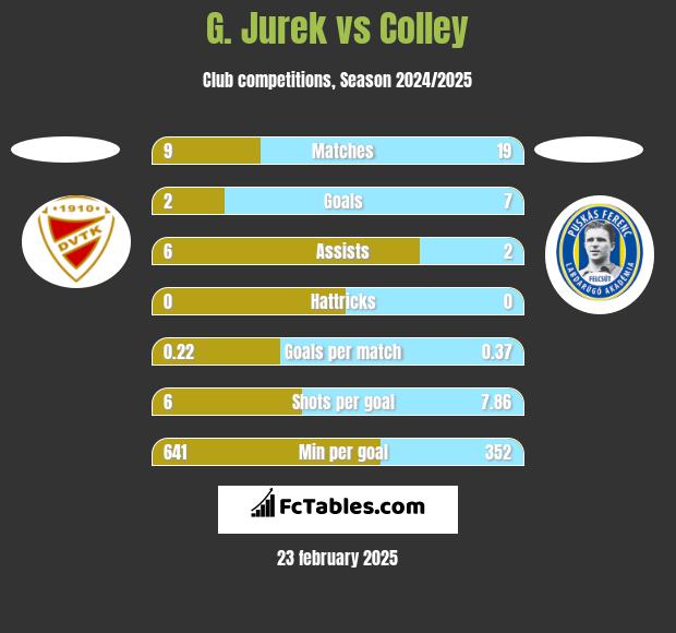 G. Jurek vs Colley h2h player stats