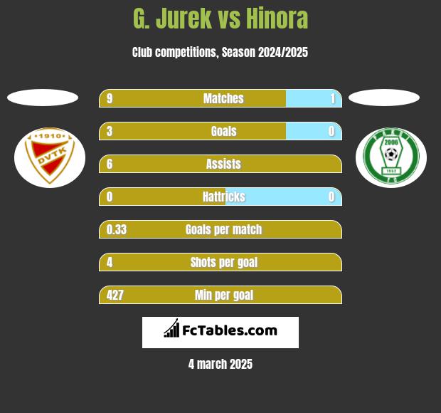 G. Jurek vs Hinora h2h player stats