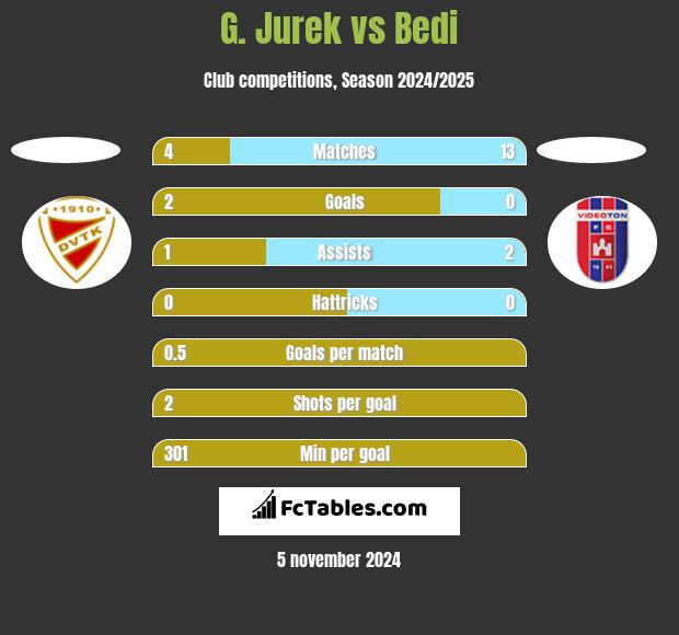 G. Jurek vs Bedi h2h player stats