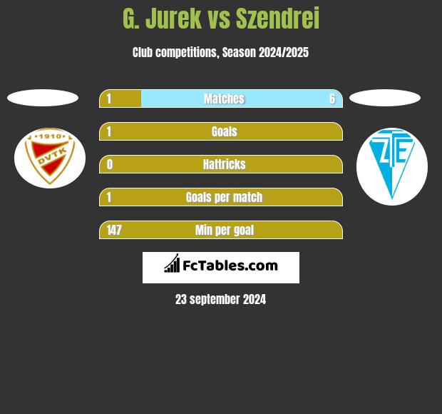 G. Jurek vs Szendrei h2h player stats