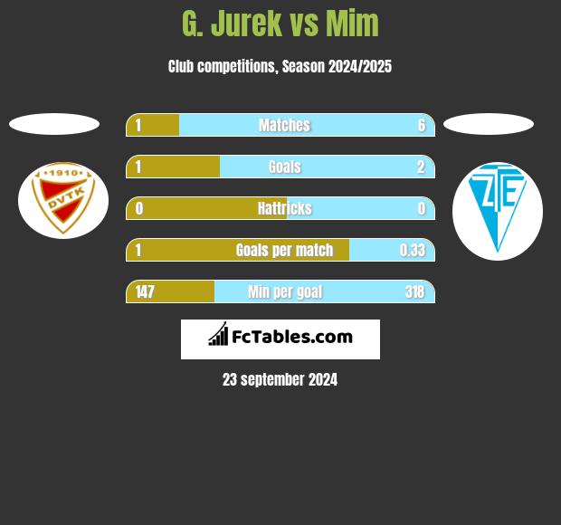 G. Jurek vs Mim h2h player stats