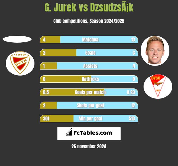 G. Jurek vs DzsudzsÃ¡k h2h player stats