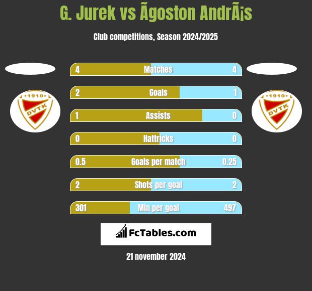 G. Jurek vs Ãgoston AndrÃ¡s h2h player stats