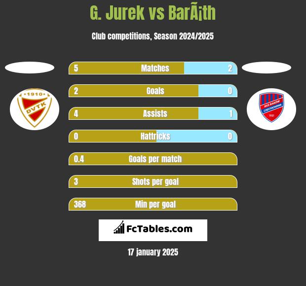 G. Jurek vs BarÃ¡th h2h player stats