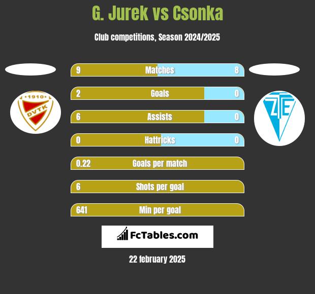 G. Jurek vs Csonka h2h player stats