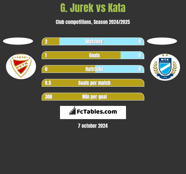 G. Jurek vs Kata h2h player stats