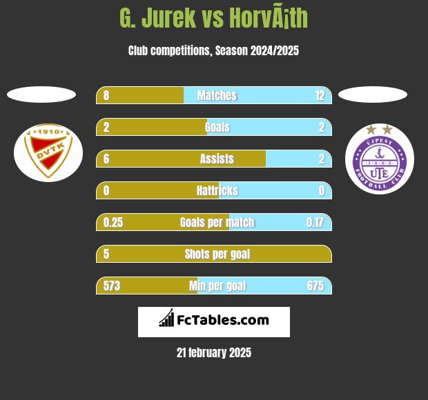 G. Jurek vs HorvÃ¡th h2h player stats