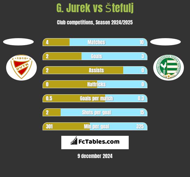 G. Jurek vs Štefulj h2h player stats