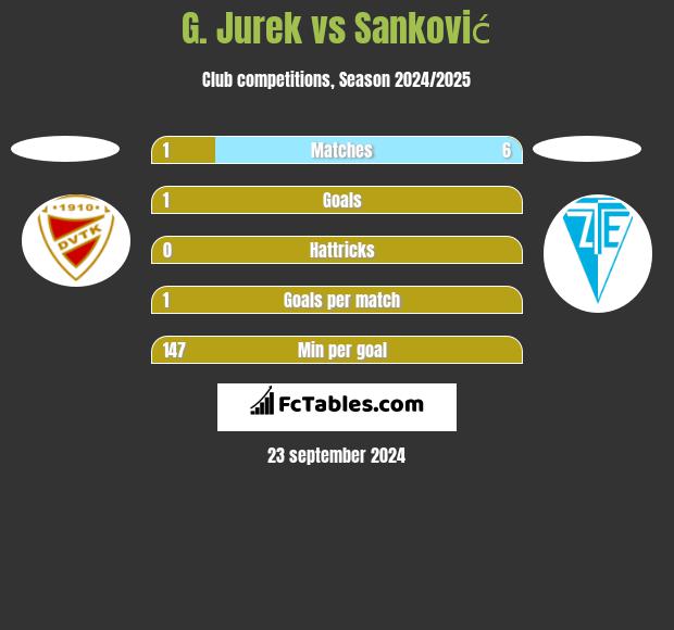 G. Jurek vs Sanković h2h player stats