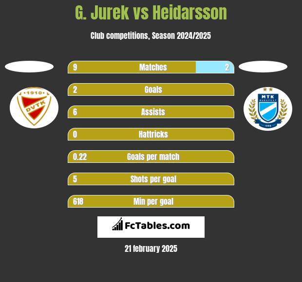 G. Jurek vs Heidarsson h2h player stats