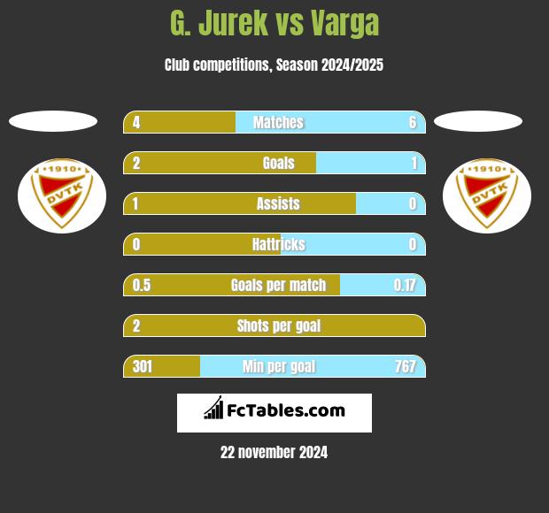 G. Jurek vs Varga h2h player stats