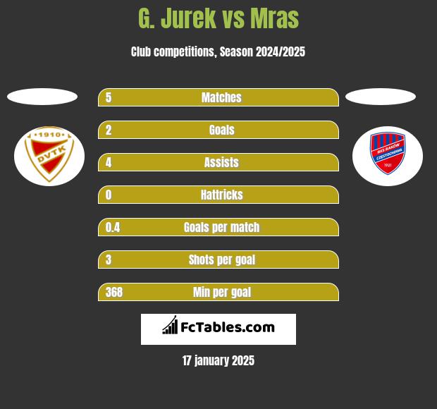 G. Jurek vs Mras h2h player stats