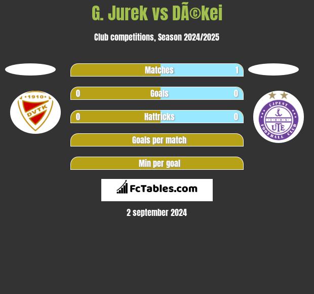 G. Jurek vs DÃ©kei h2h player stats