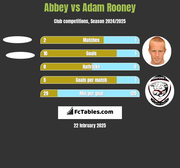 Abbey vs Adam Rooney h2h player stats