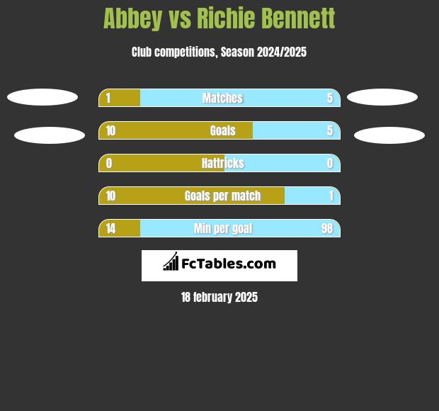 Abbey vs Richie Bennett h2h player stats