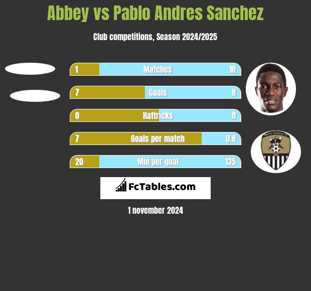 Abbey vs Pablo Andres Sanchez h2h player stats