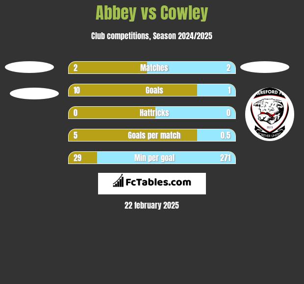 Abbey vs Cowley h2h player stats