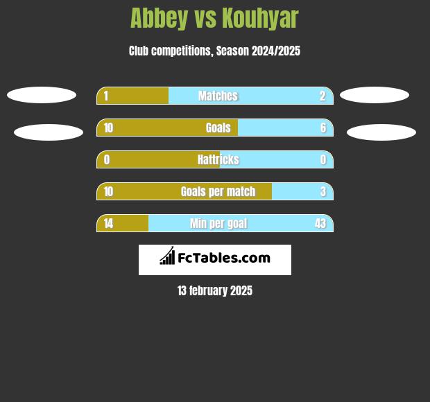 Abbey vs Kouhyar h2h player stats